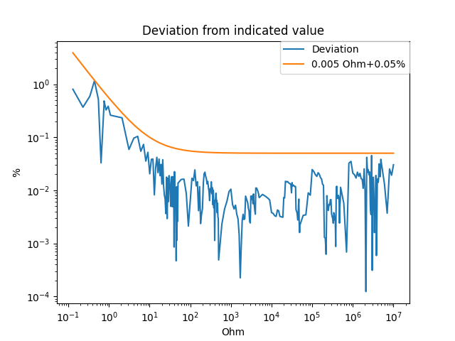 Programmable Decade Resistor: Improved Calibration, Tighter Limits