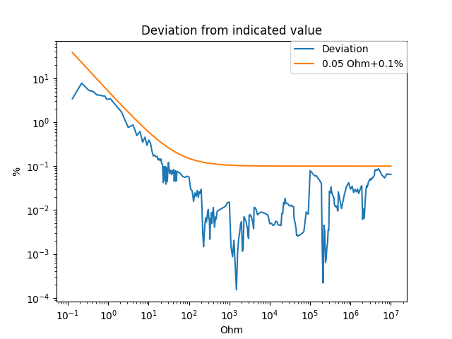Deviation from indicated