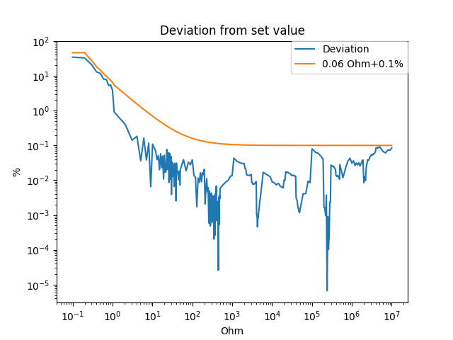 Deviation from set value