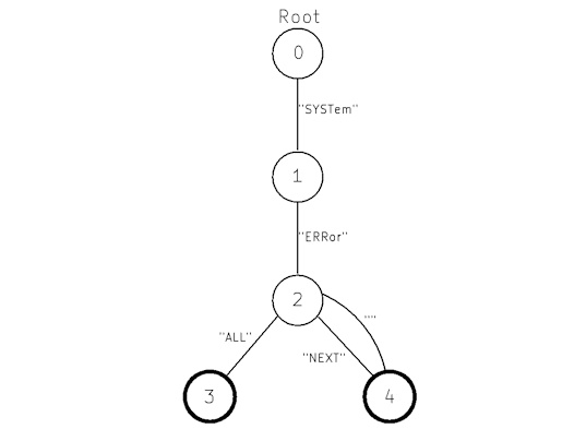 Parse Tree