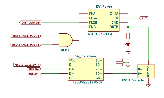 Programmable USB-HUB Port Switching