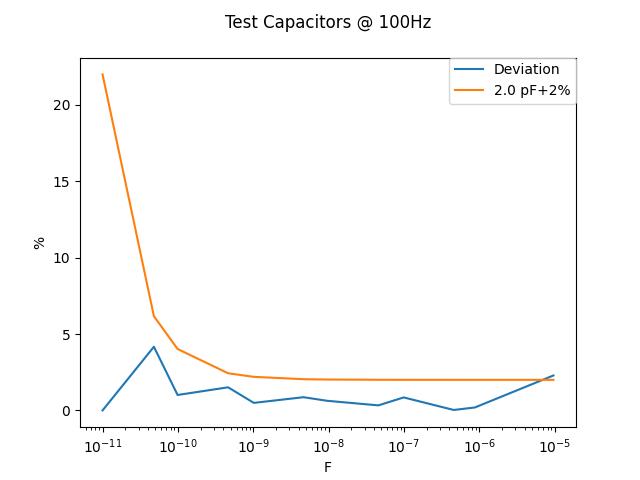 Deviation C @ 100 Hz
