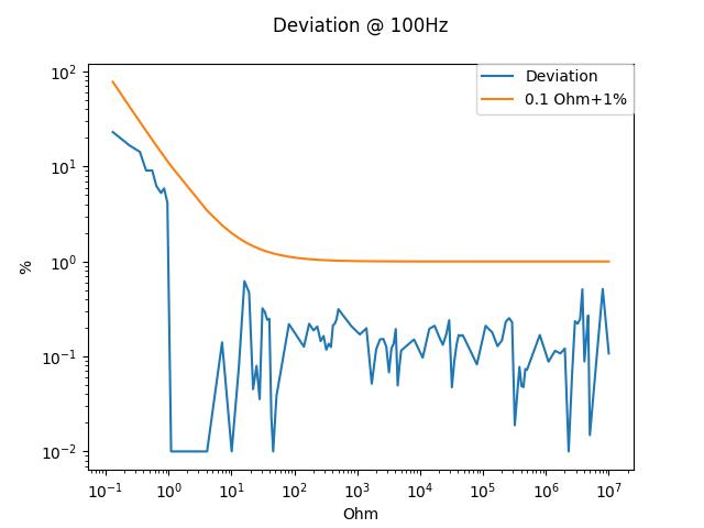 Deviation R @100Hz
