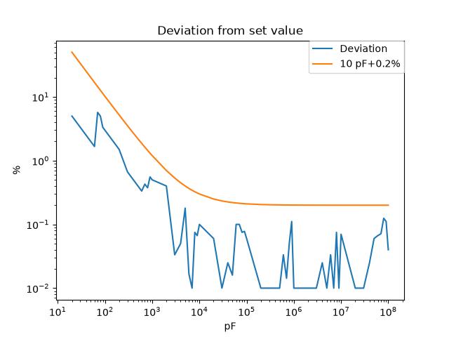 CDEC7 Measurement Results